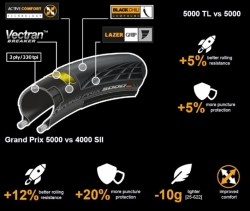 Plášť CONTINENTAL Grand Prix 5000 kevlar - 700x23C